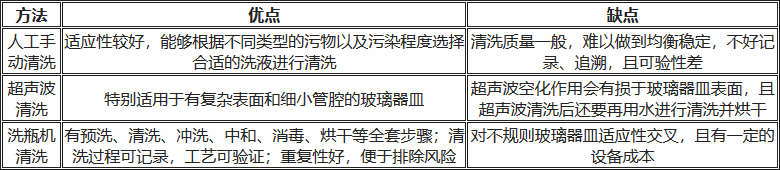 人工清洗、超聲波清洗、洗瓶機清洗的優缺點對比