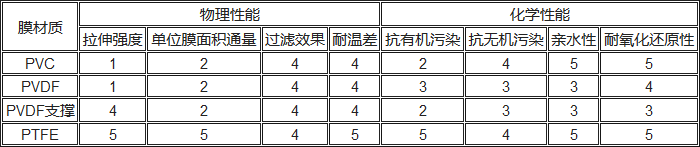 PVC、PVDF、PTFE材料性能對(duì)比